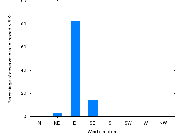 Monthly wind direction chart