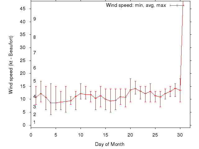 Monthly wind variation chart