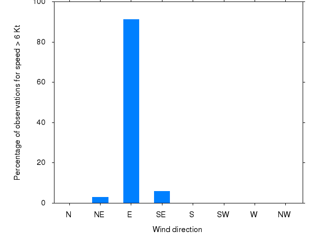 Monthly wind direction chart