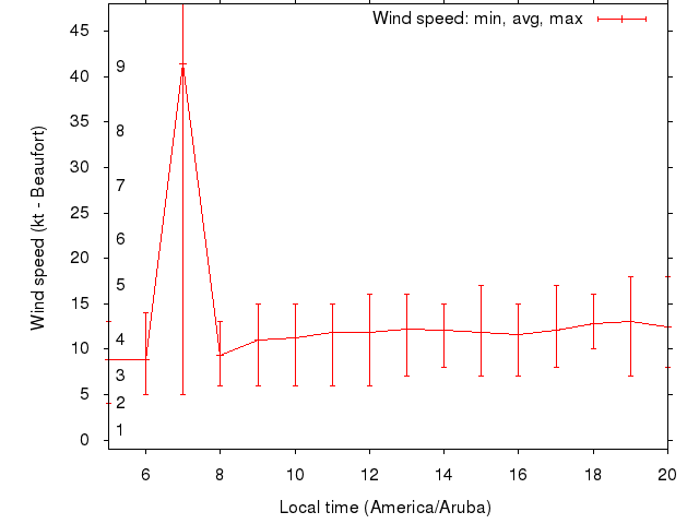 Daily wind variation chart
