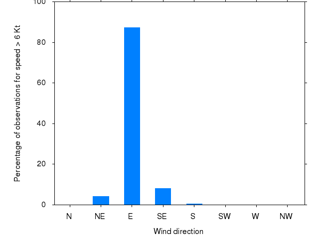 Monthly wind direction chart