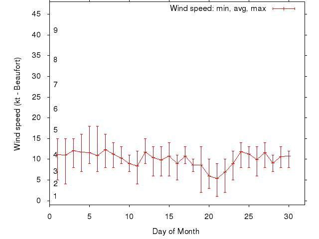 Monthly wind variation chart
