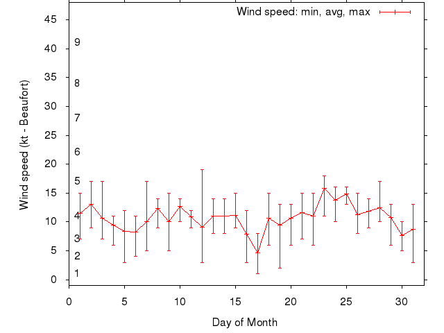 Monthly wind variation chart