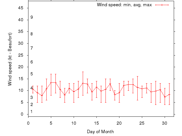 Monthly wind variation chart