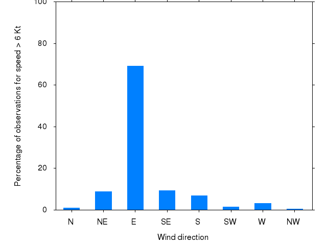 Monthly wind direction chart