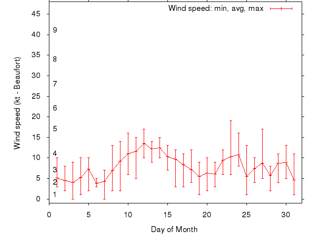 Monthly wind variation chart
