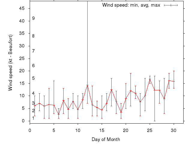 Monthly wind variation chart