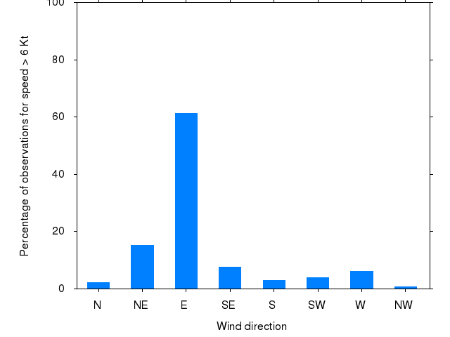 Monthly wind direction chart