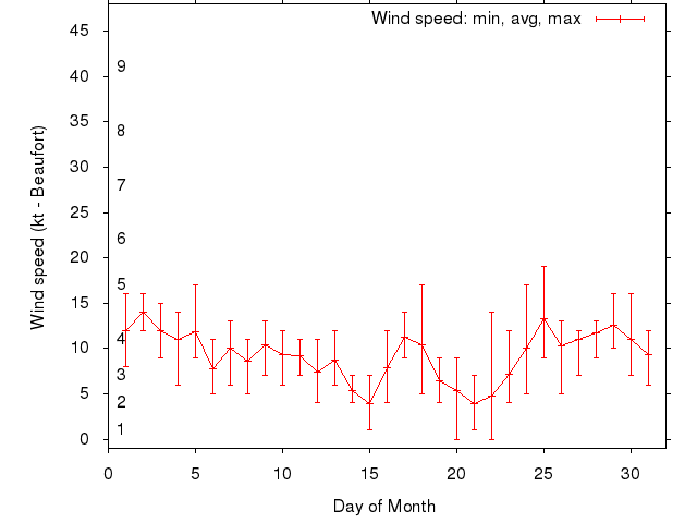 Monthly wind variation chart