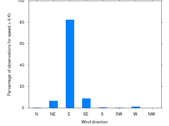 Monthly wind direction chart