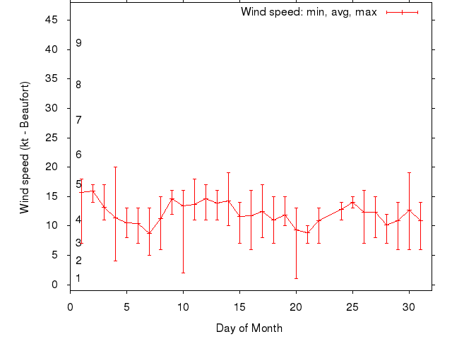 Monthly wind variation chart