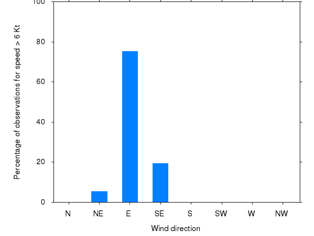 Monthly wind direction chart