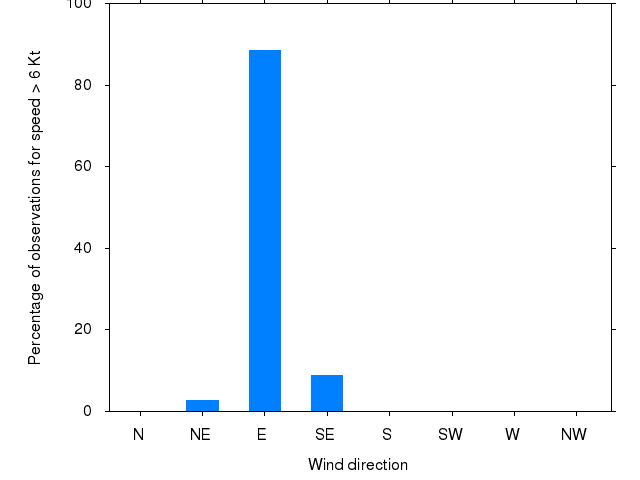 Monthly wind direction chart