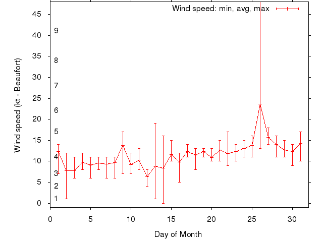 Monthly wind variation chart