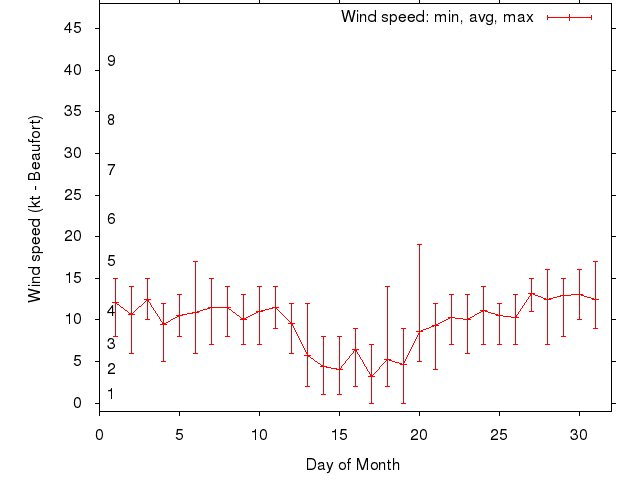 Monthly wind variation chart