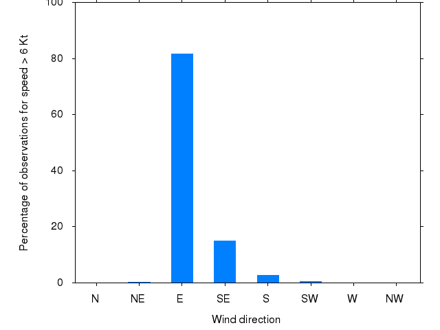 Monthly wind direction chart