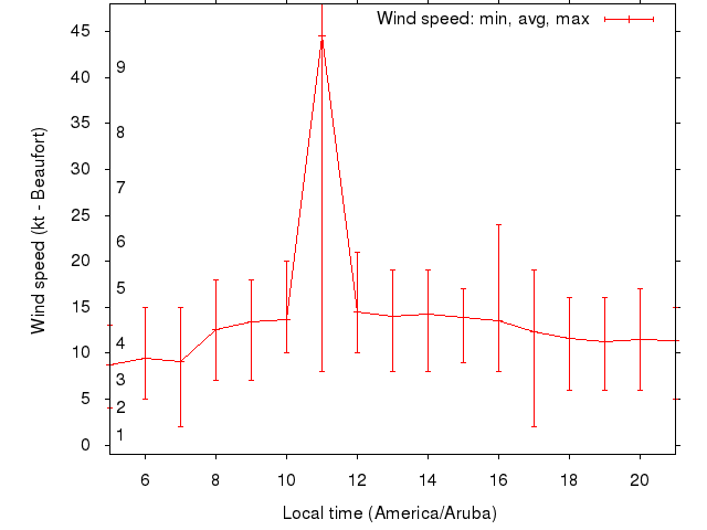 Daily wind variation chart