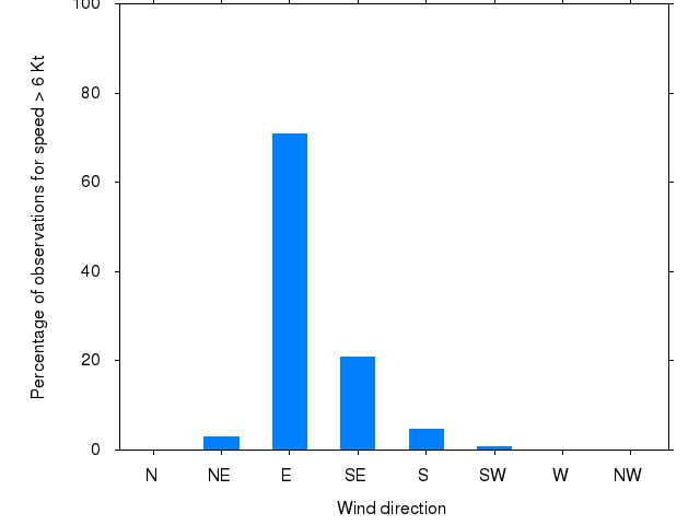 Monthly wind direction chart
