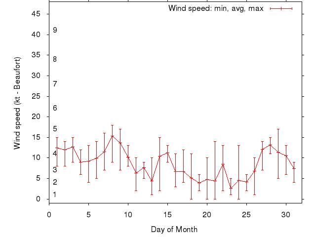 Monthly wind variation chart