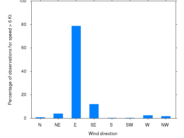 Monthly wind direction chart