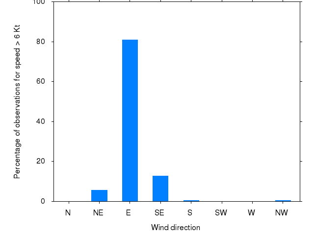 Monthly wind direction chart