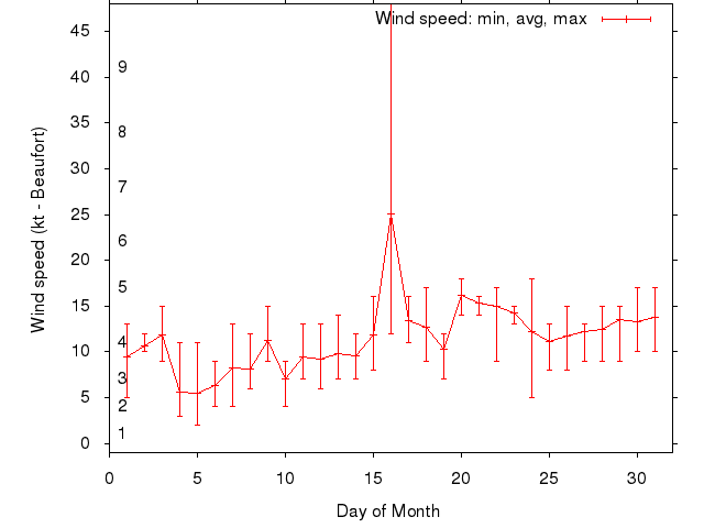 Monthly wind variation chart