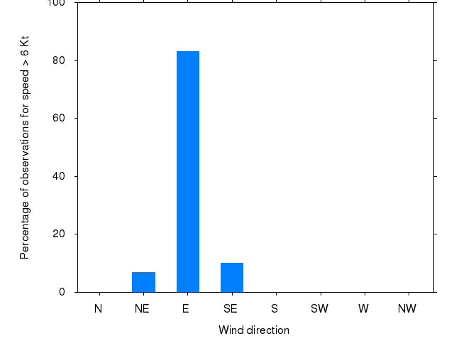 Monthly wind direction chart