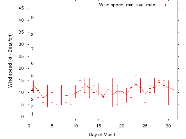 Monthly wind variation chart