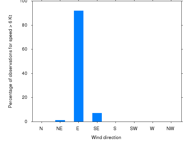 Monthly wind direction chart