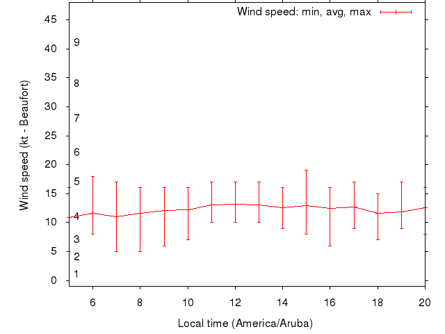 Daily wind variation chart