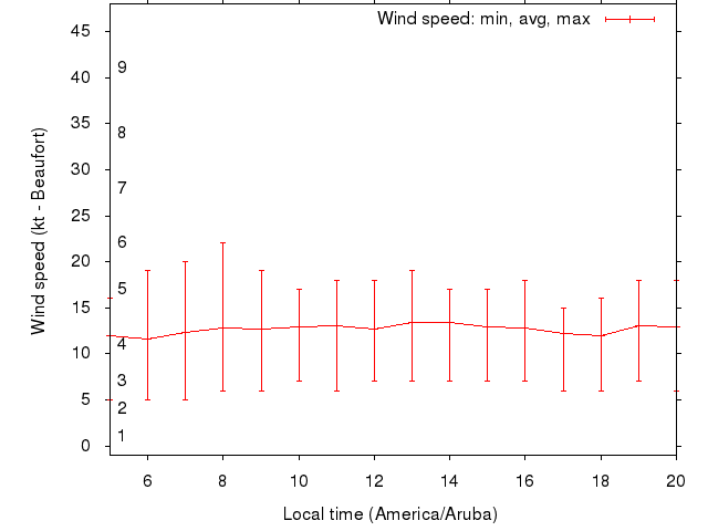 Daily wind variation chart