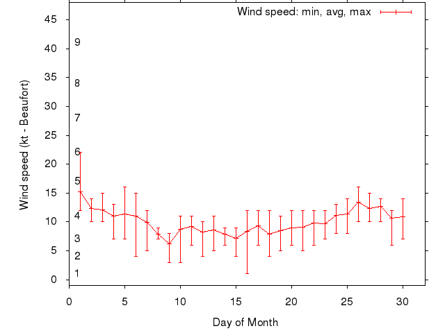 Monthly wind variation chart