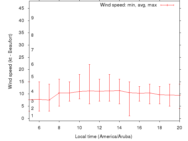 Daily wind variation chart