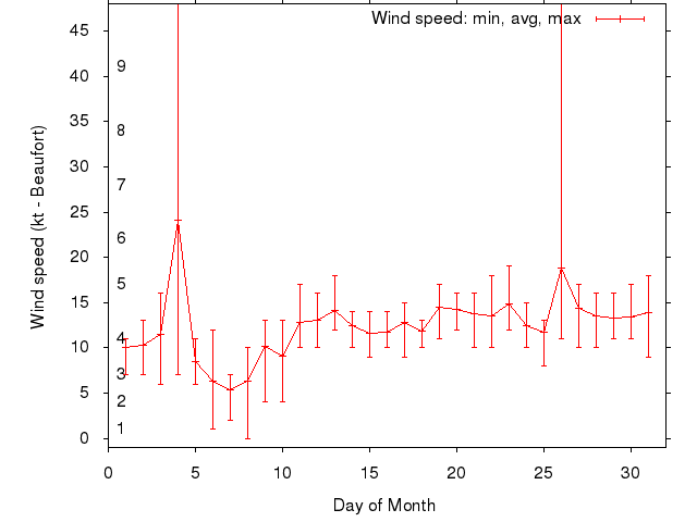 Monthly wind variation chart