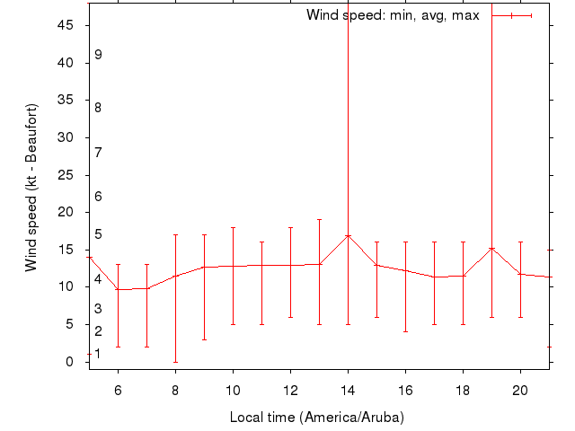 Daily wind variation chart