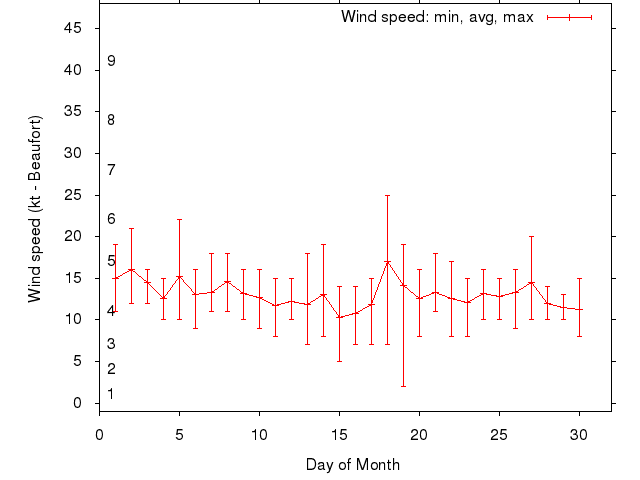 Monthly wind variation chart
