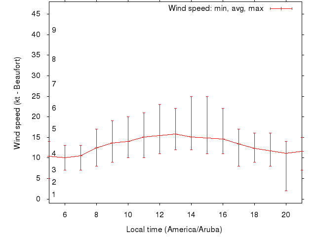 Daily wind variation chart
