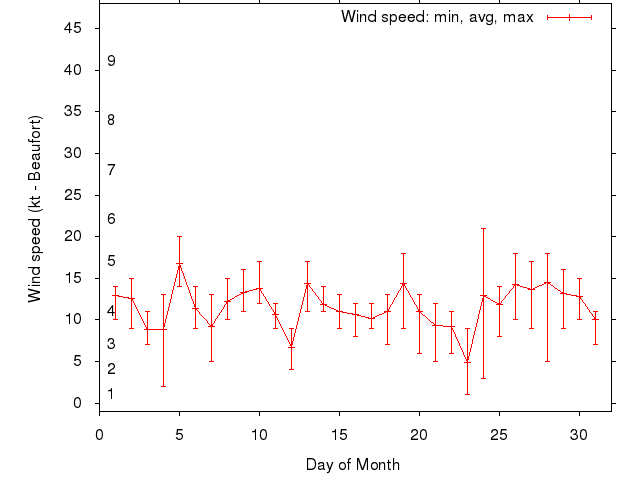Monthly wind variation chart