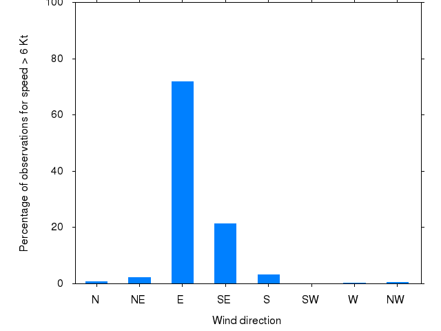 Monthly wind direction chart