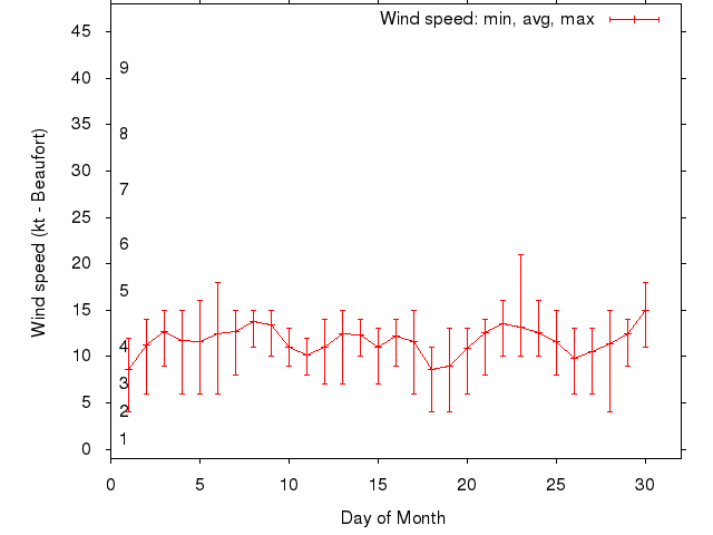 Monthly wind variation chart