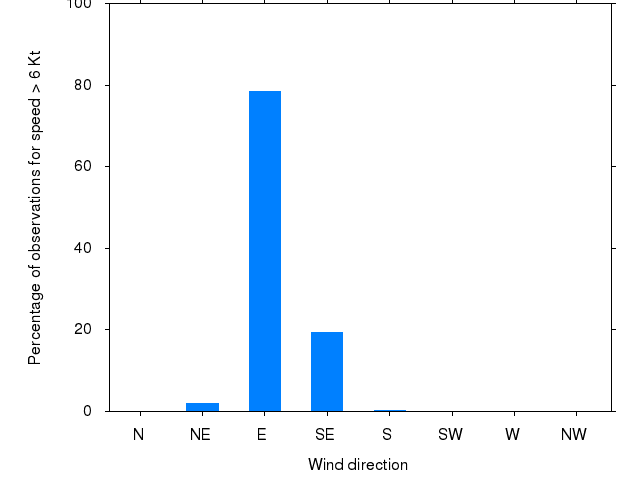 Monthly wind direction chart