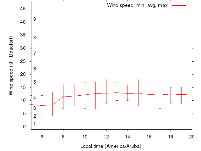Daily wind variation chart
