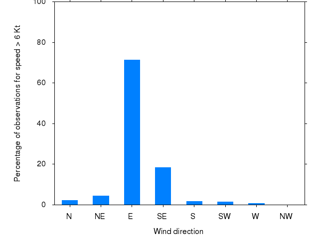 Monthly wind direction chart