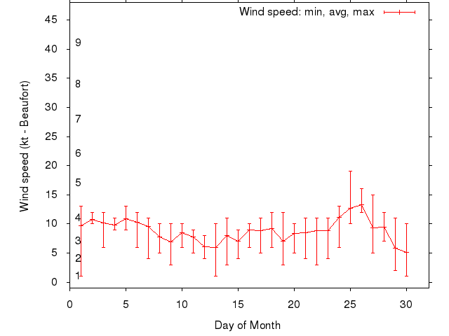 Monthly wind variation chart
