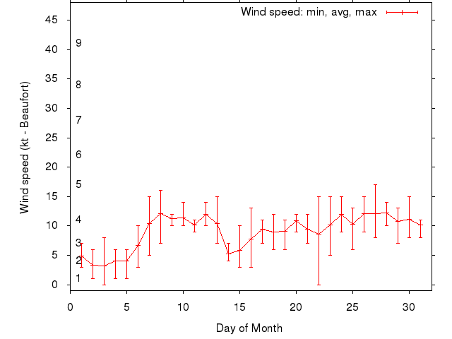 Monthly wind variation chart