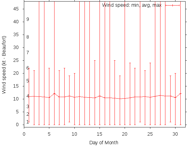Monthly wind variation chart