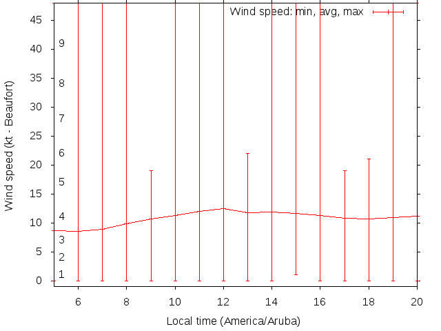 Daily wind variation chart