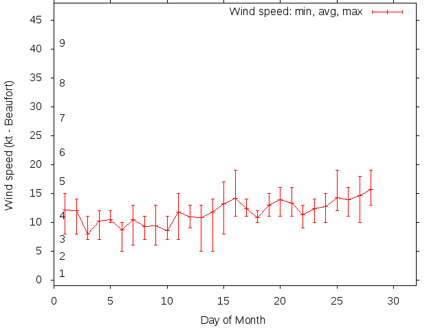Monthly wind variation chart