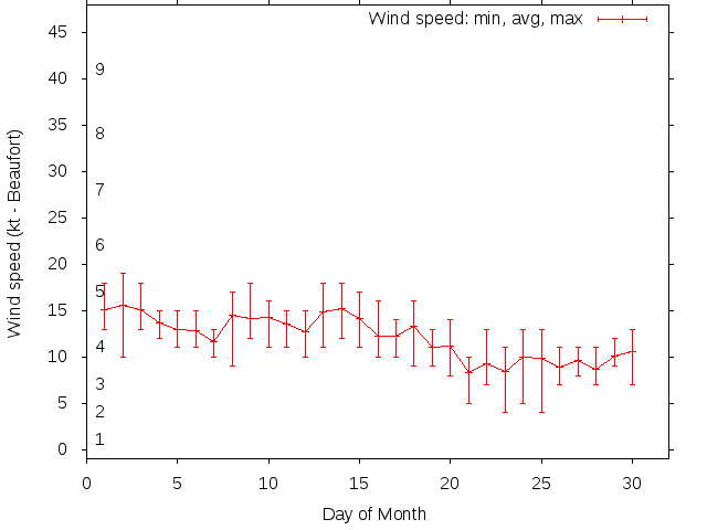 Monthly wind variation chart