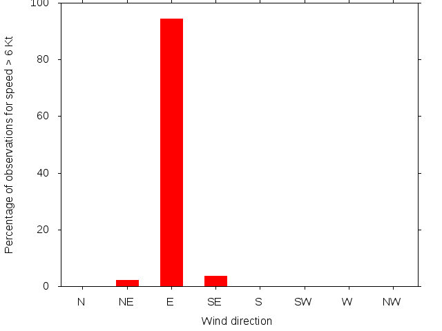Monthly wind direction chart